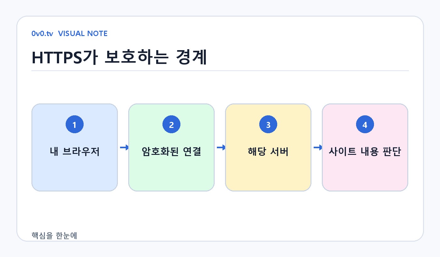 HTTPS가 보호하는 경계을 설명하는 0v0.tv 제작 도식